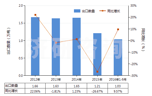 2012-2016年9月中國(guó)糖精及其鹽(HS29251100)出口量及增速統(tǒng)計(jì)